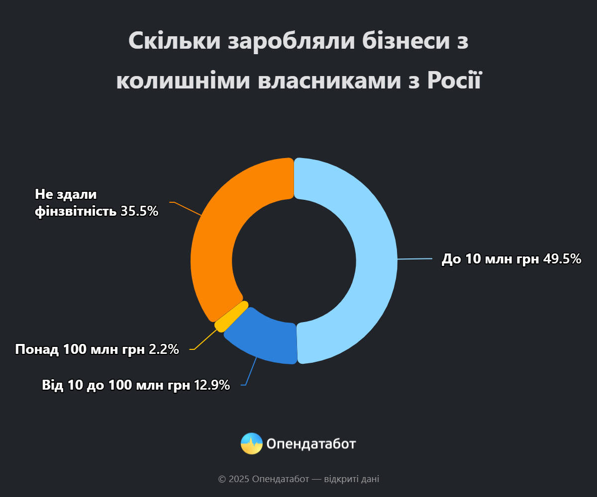 Скільки заробляли бізнеси з колишніми власниками з Росії