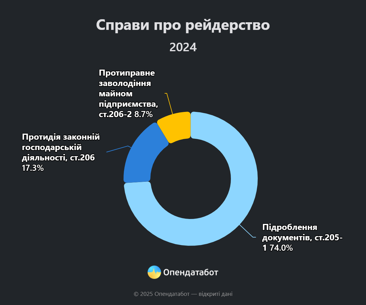 Справи про рейдерство