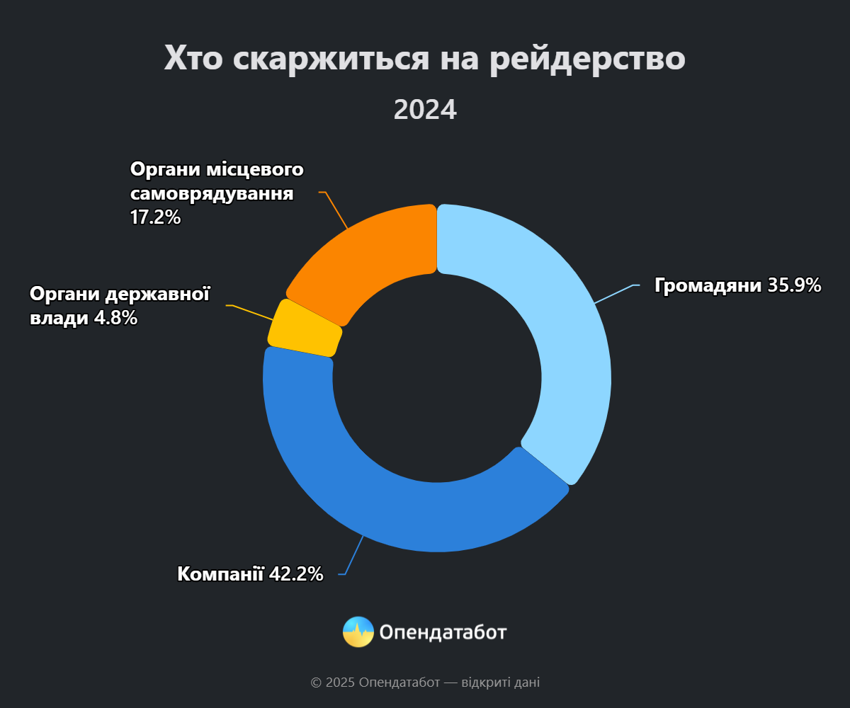 Хто скаржиться на рейдерство