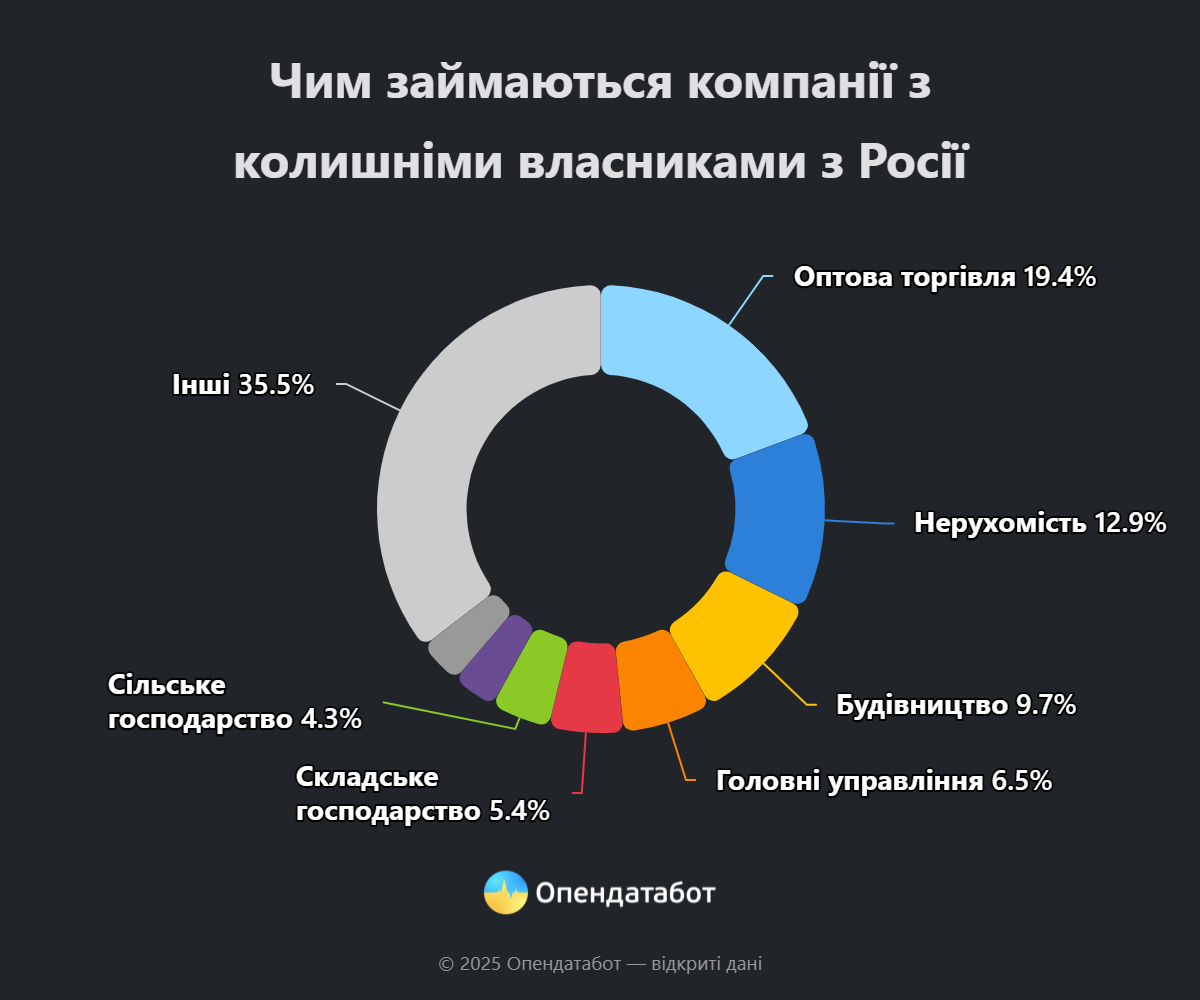 Чим займаються компанії з колишніми власниками з Росії