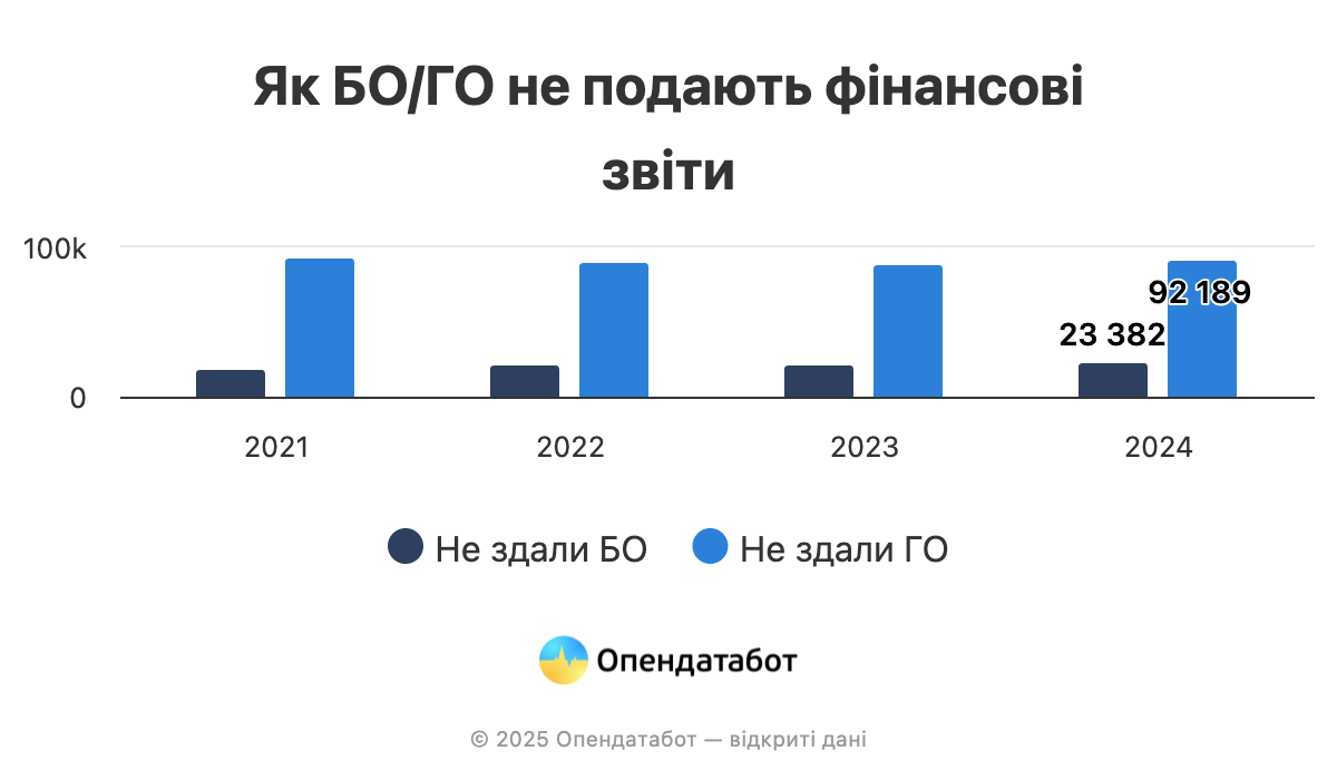 Неподання звітів громадськими та благодійними організаціями не повʼязане з повномасштабною війною