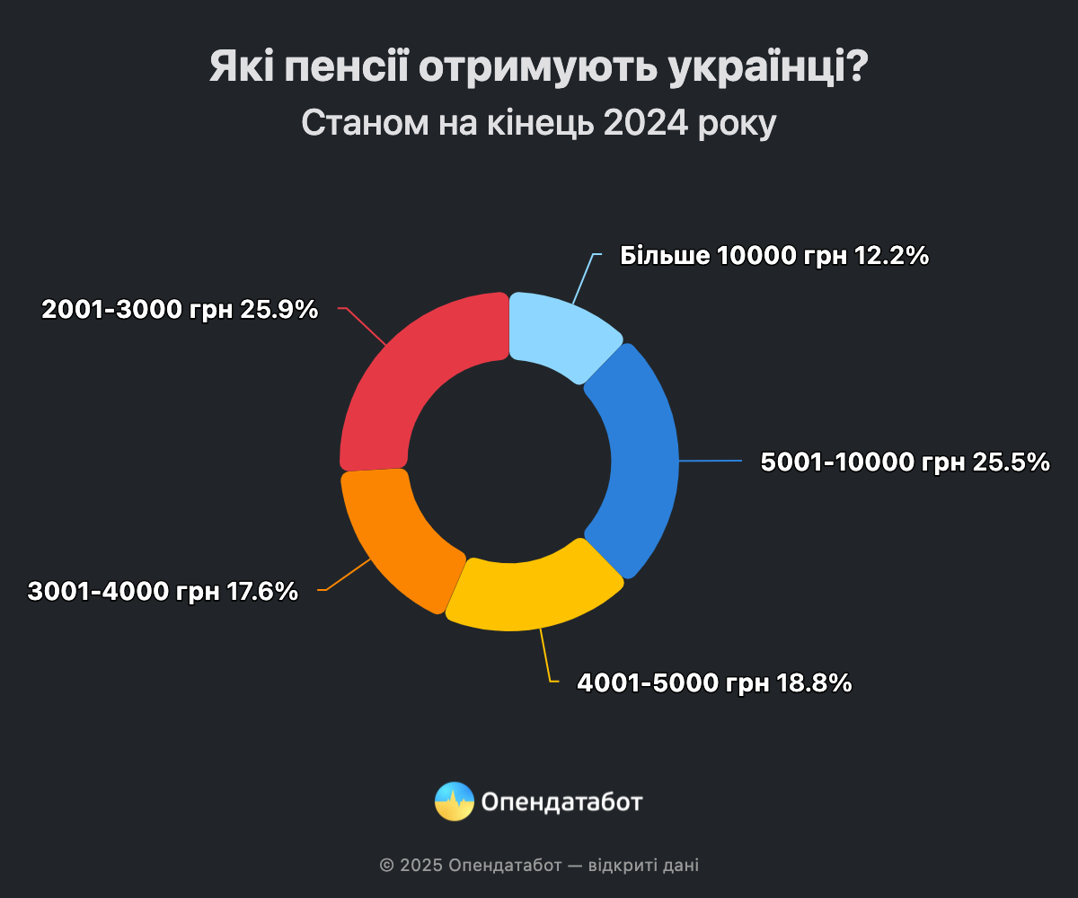 Які пенсії отримують українці