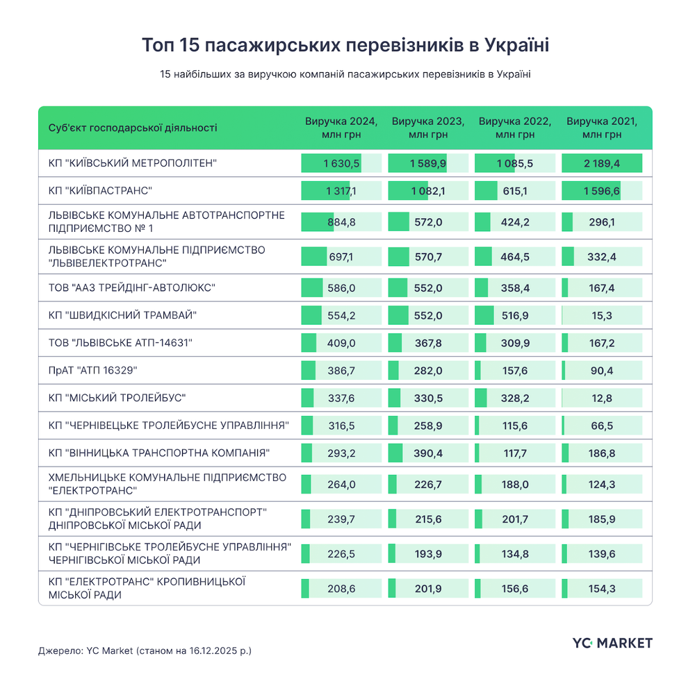 Ринок пасажирських перевезень: названо підприємства з найбільшою виручкою фото 2