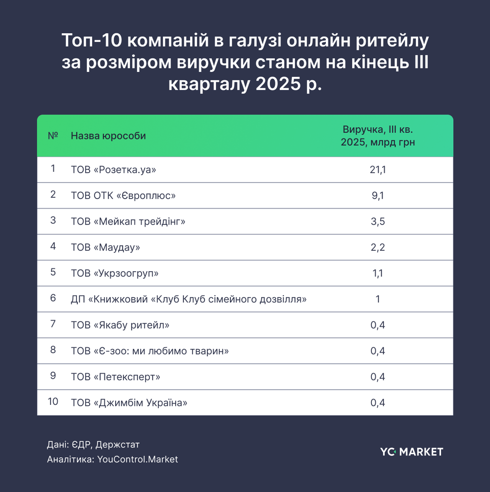 Десятка лідерів у галузі онлайн ритейлу за розміром виручки