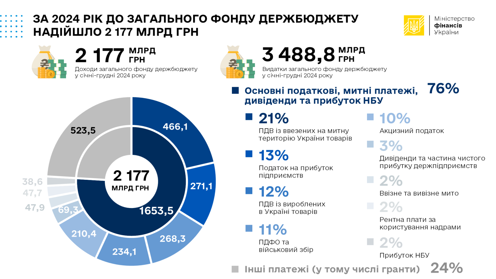 У 2024 році до загального фонду держбюджету надійшло майже 2,2 трлн грн