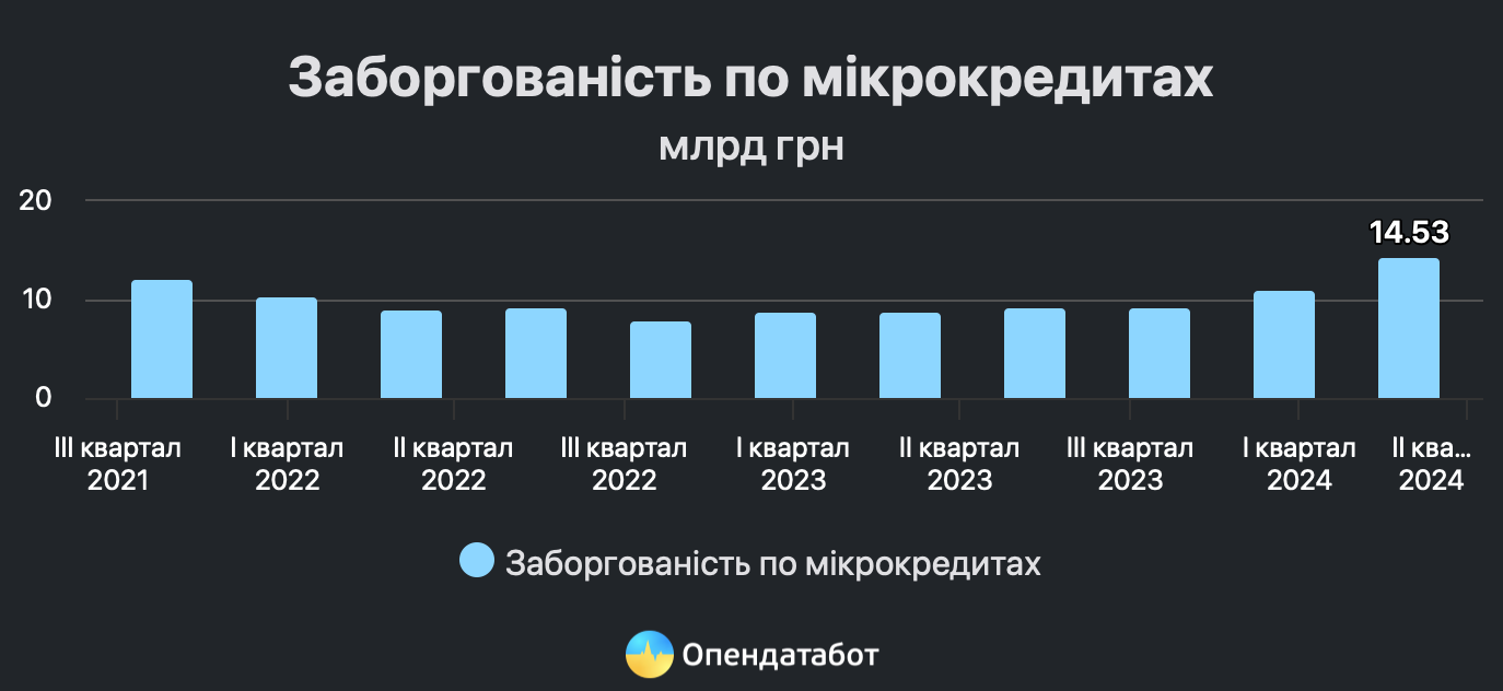 Заборгованість по мікрокредитах