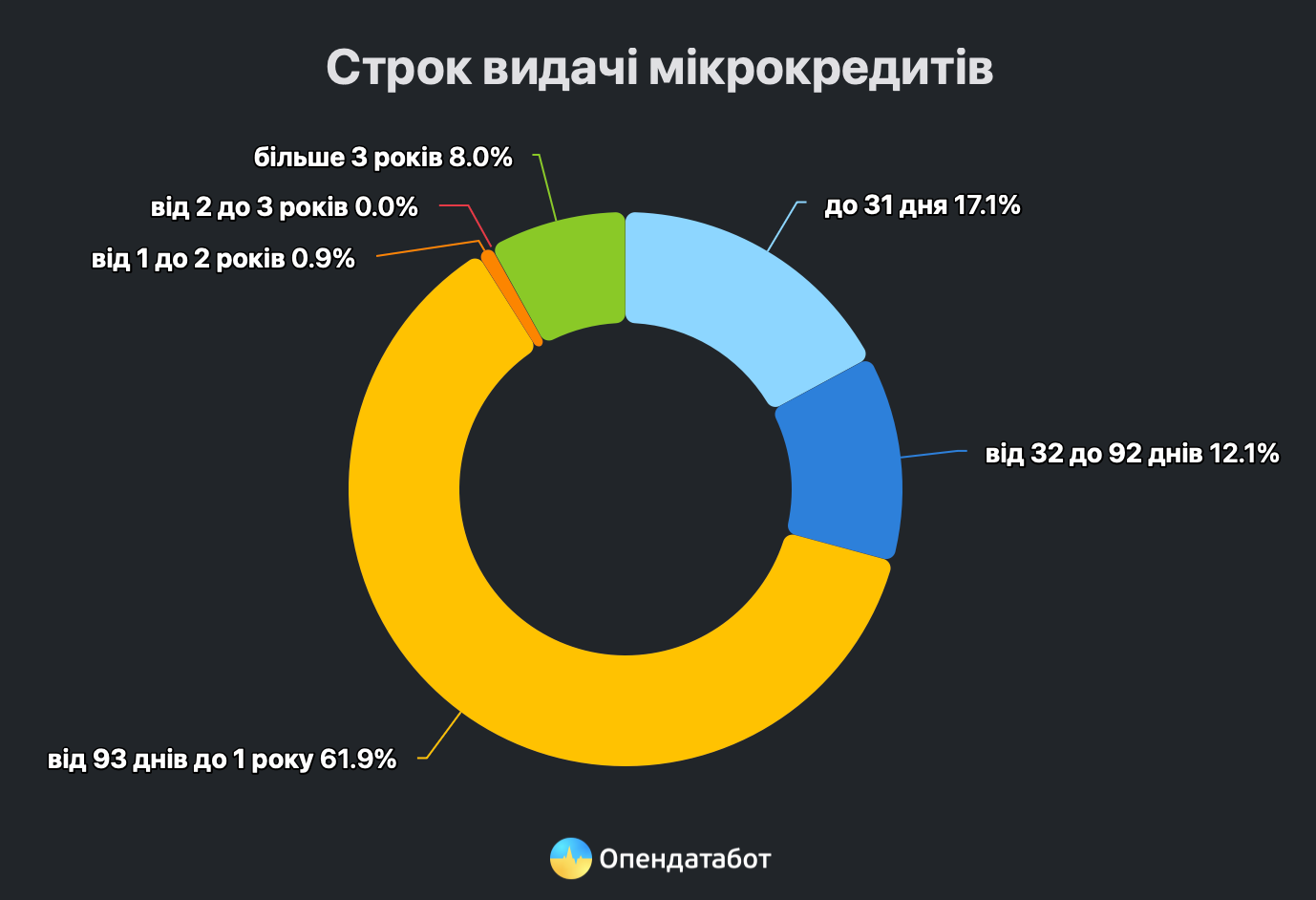 Строк видачі мікрокредитів