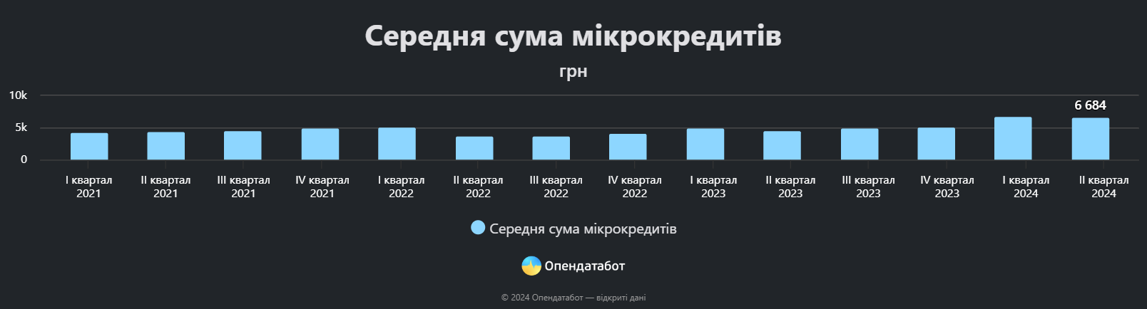 Середня сума мікрокредитів