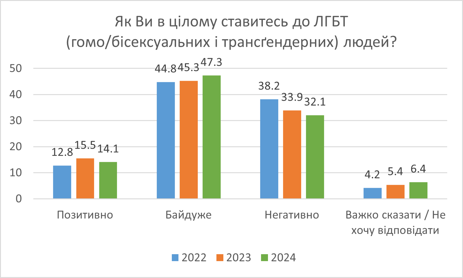 Зміни у ставленні українського суспільства до ЛГБТК людей згідно опитувань КМІС за 2022-2024 роки