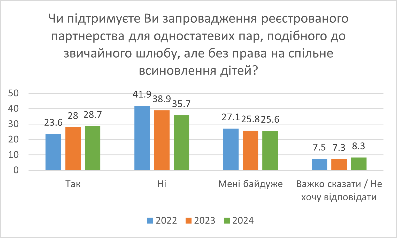 Зміни у підтримці запровадження реєстрованого партнерства для одностатевих пар з боку українського суспільства згідно опитувань КМІС за 2022-2024 роки