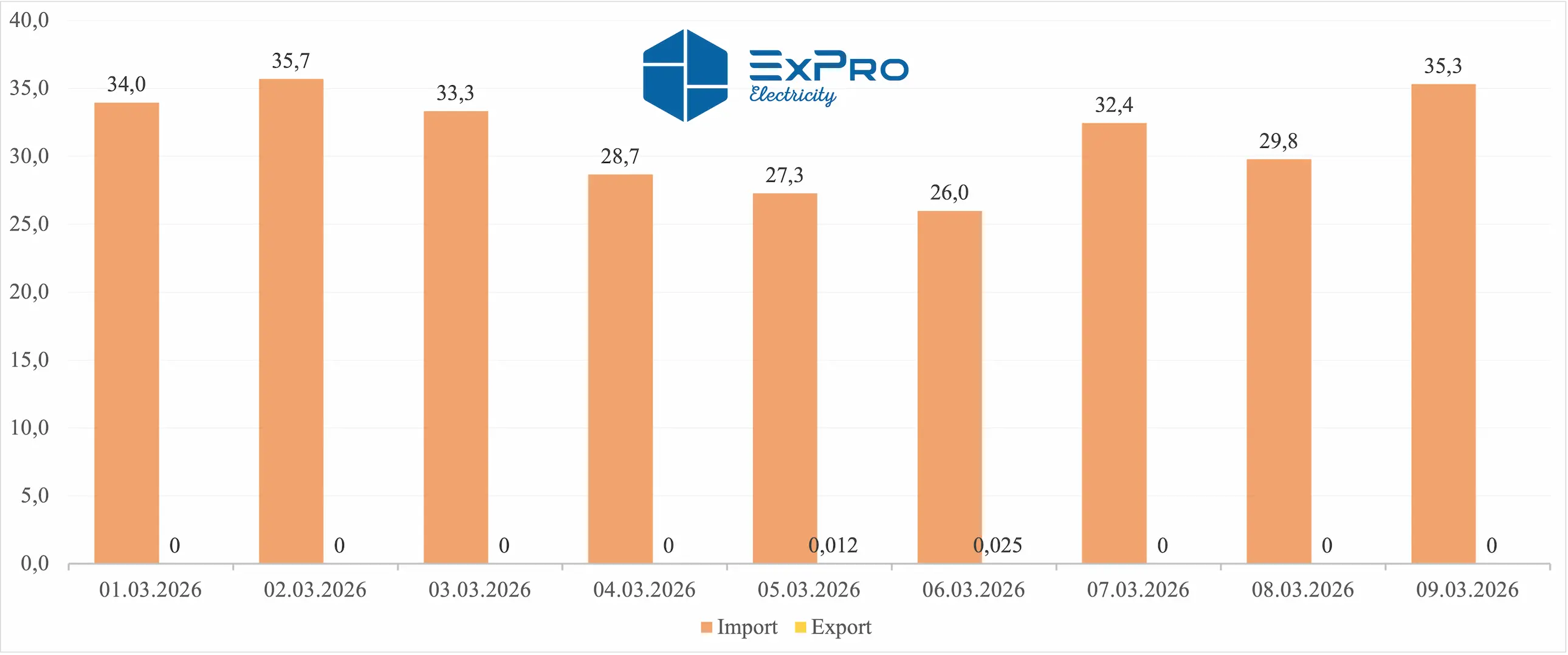 Україна збільшила імпорт електроенергії