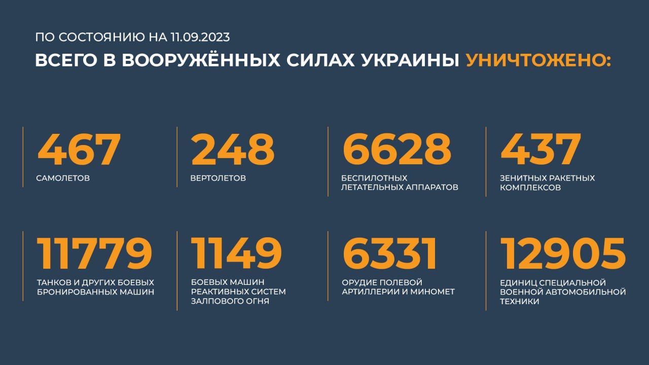 Російська статистика так званих втрат техніки ЗСУ
