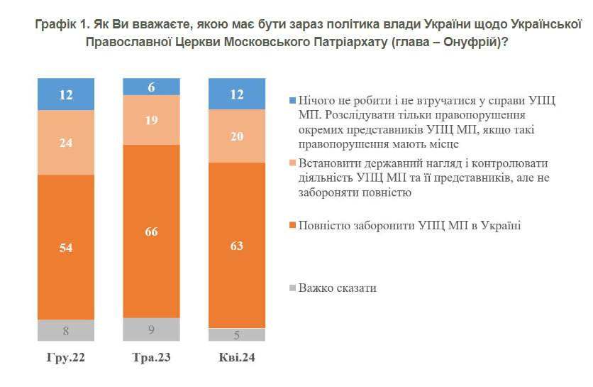 Більша частина українців підтримує заборону УПЦ МП – опитування фото 1