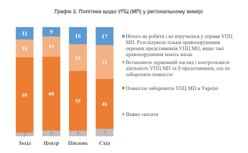 Більша частина українців підтримує заборону УПЦ МП – опитування фото 2