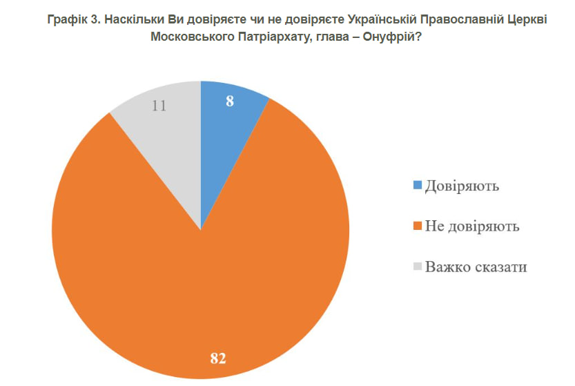 Більша частина українців підтримує заборону УПЦ МП – опитування фото 3