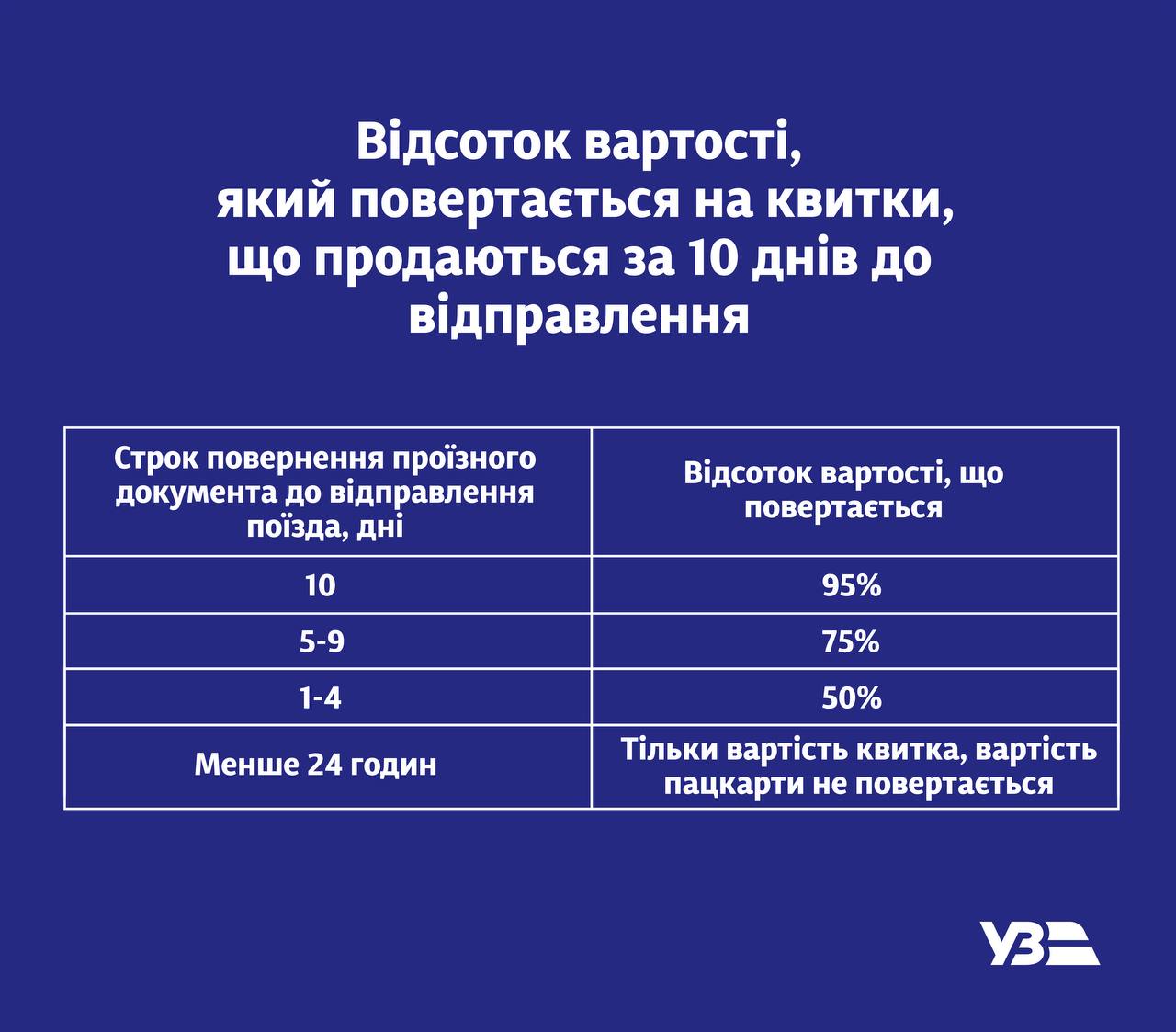 «Укрзалізниця» впроваджує нові правила повернення квитків фото 2