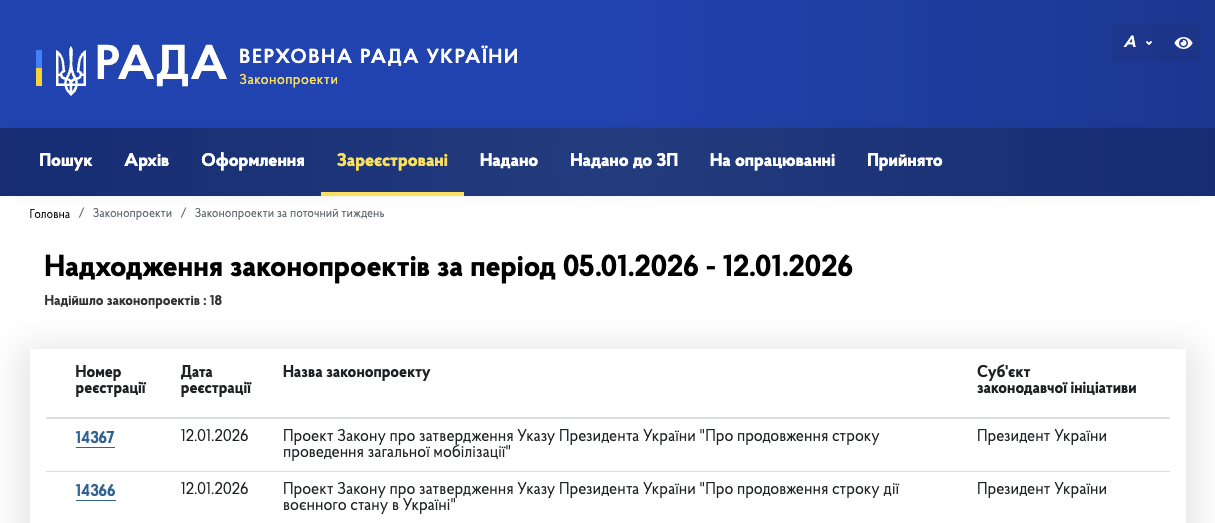 Зеленський вніс до Ради законопроєкти про продовження воєнного стану та мобілізації фото 1