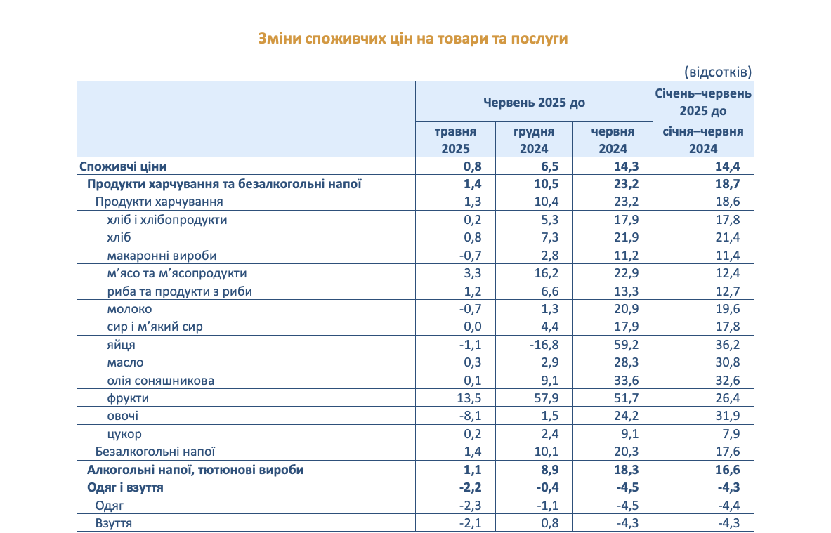 Інфляція в Україні сповільнюється: Держстат оприлюднив нові дані фото 1