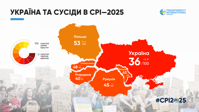 Індекс сприйняття корупції: як змінилися позиції України у 2025 році фото 2