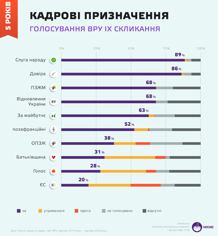 Резніков, Шкарлет, Аваков. Чиї відставки парламентарі підтримували найбільше фото 1