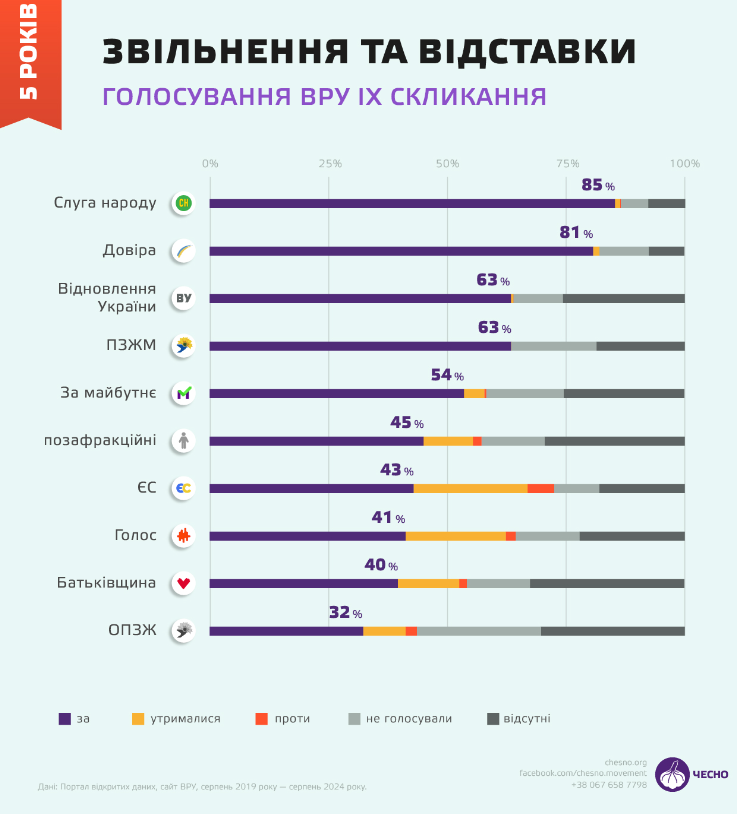 Резніков, Шкарлет, Аваков. Чиї відставки парламентарі підтримували найбільше фото 2