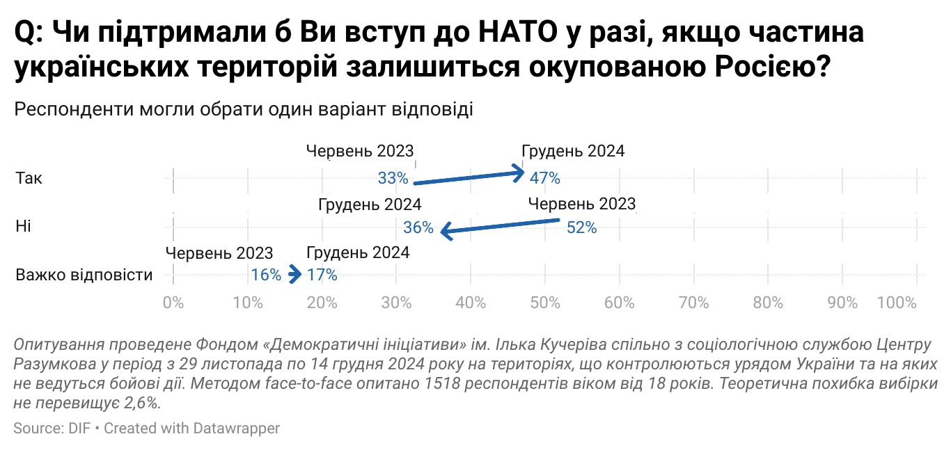 Скільки українців згодні на вступ у НАТО без окупованих територій: опитування фото 1