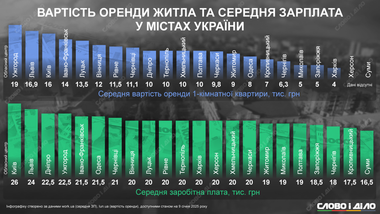 Ужгород та Одеса б'ють рекорди: зарплати не встигають за цінами на житло фото 1