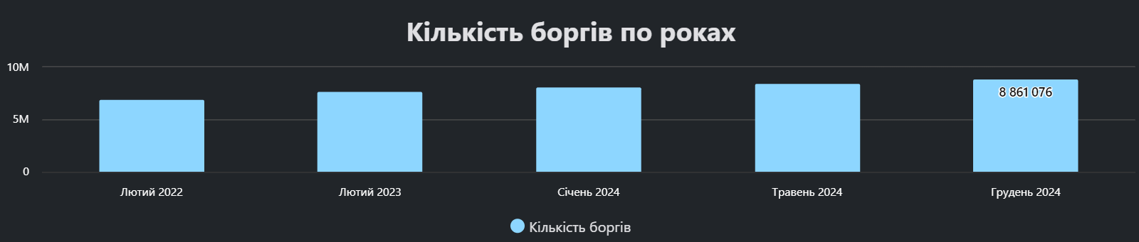 Понад 700 тис. нових боргів зʼявилось в українців: за що винні найбільше фото 1