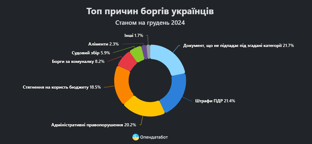 Понад 700 тис. нових боргів зʼявилось в українців: за що винні найбільше фото 2