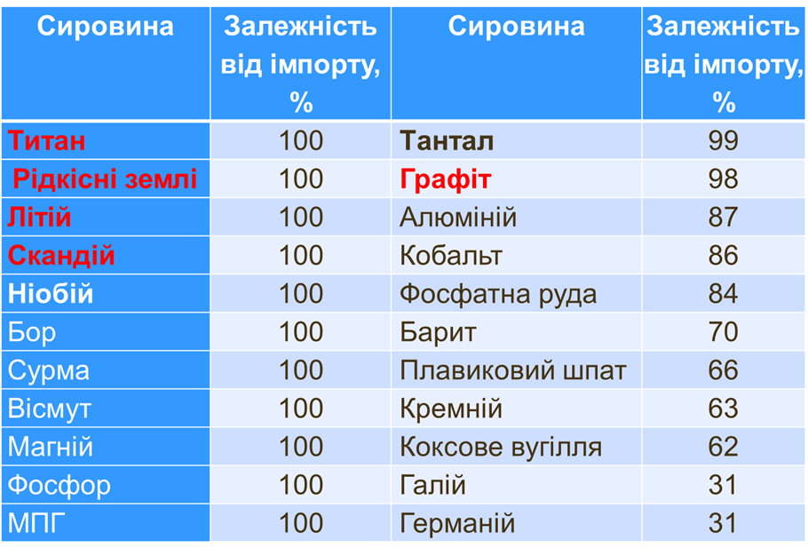 Червоним позначена сировина, яку може постачати Україна