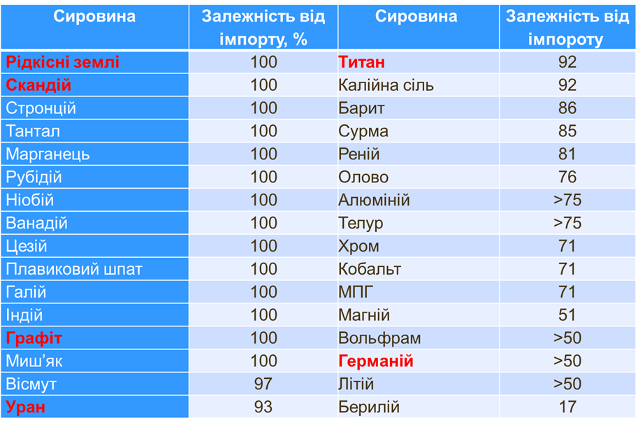 Червоним позначена сировина, яку може постачати Україна