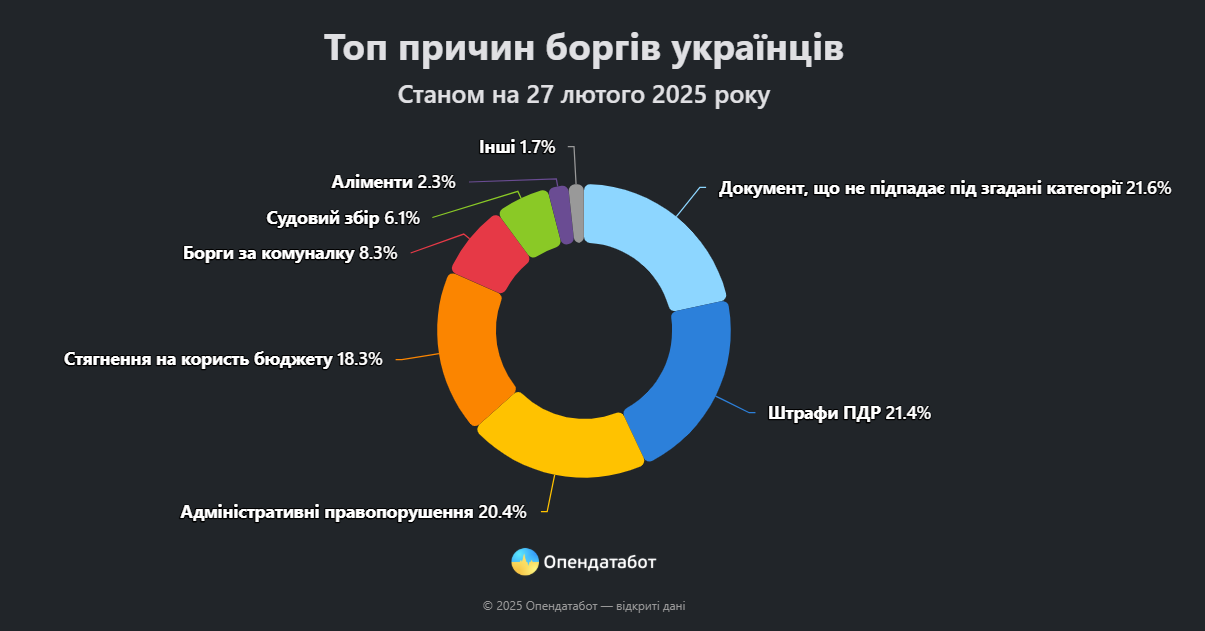 Українці накопичили понад 164 тис. нових боргів: за що винні найбільше фото 1 rtiqkxidreiqedzrz