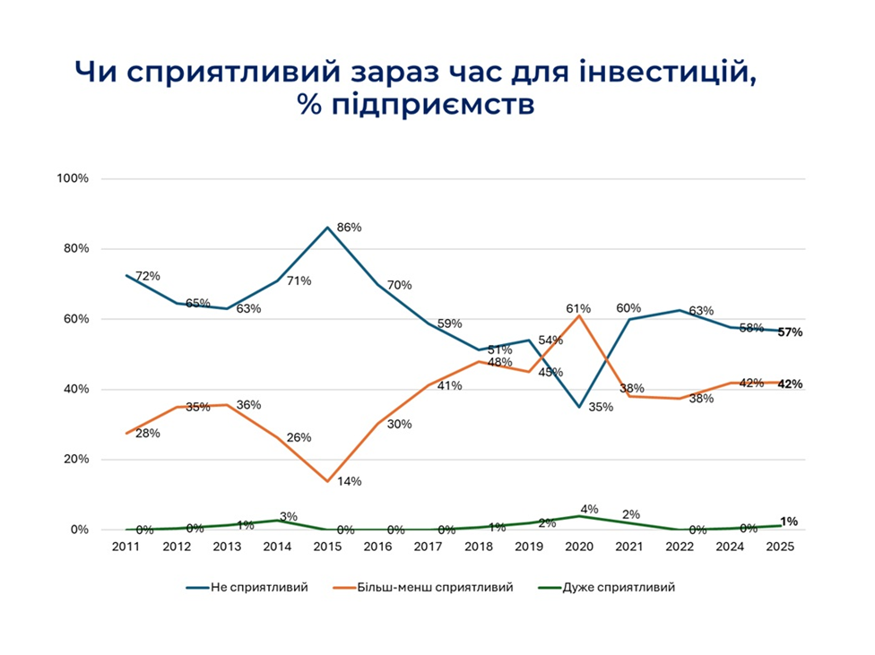 Скільки компаній планують інвестиції у 2025 році: невтішні результати опитування фото 1