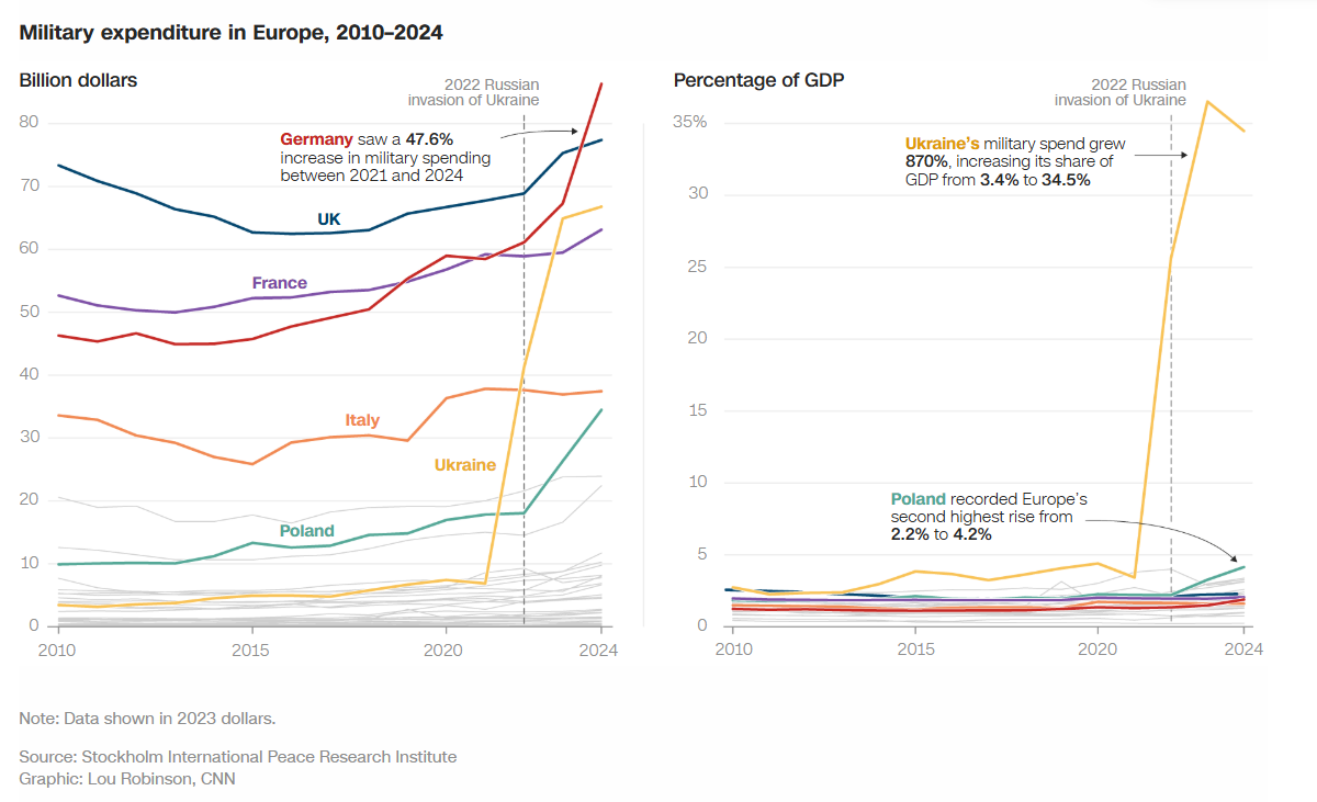 Чи зможе Європа самотужки стримати Росію? Аналіз CNN фото 1