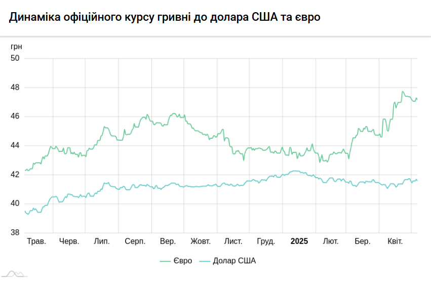 Нацбанк знизив курси долара і євро фото 2