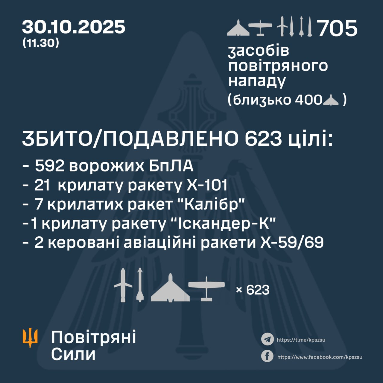 Авіаційні втрати ворога станом на 30 жовтня 2025 року
