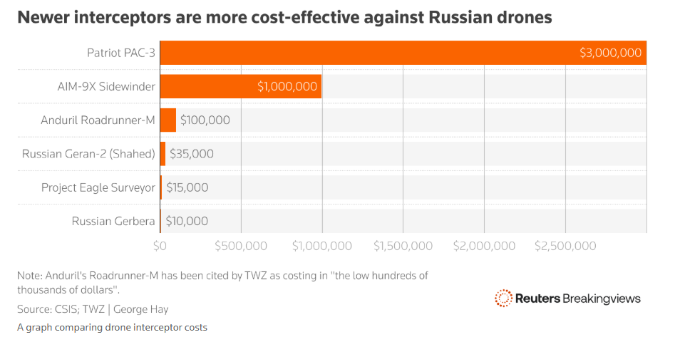 Журналісти підрахували, у скільки ЄС обійдеться створення стіни дронів проти РФ фото 1