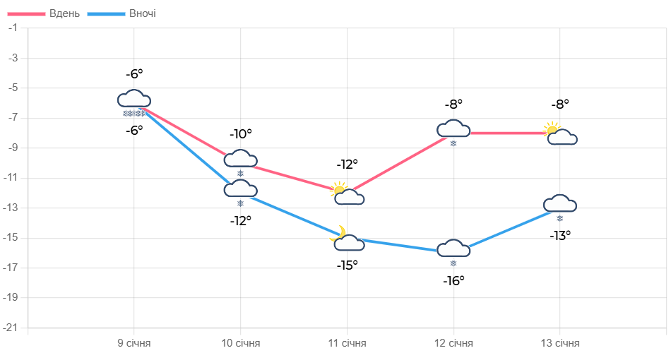 В Україні стане холодніше: коли очікувати сильних морозів фото 1