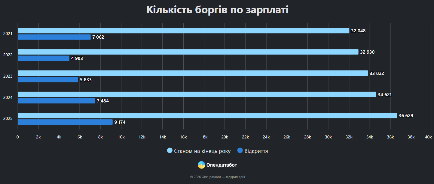 Невиплата зарплат: у яких сферах бізнесу найбільше боргів фото 1
