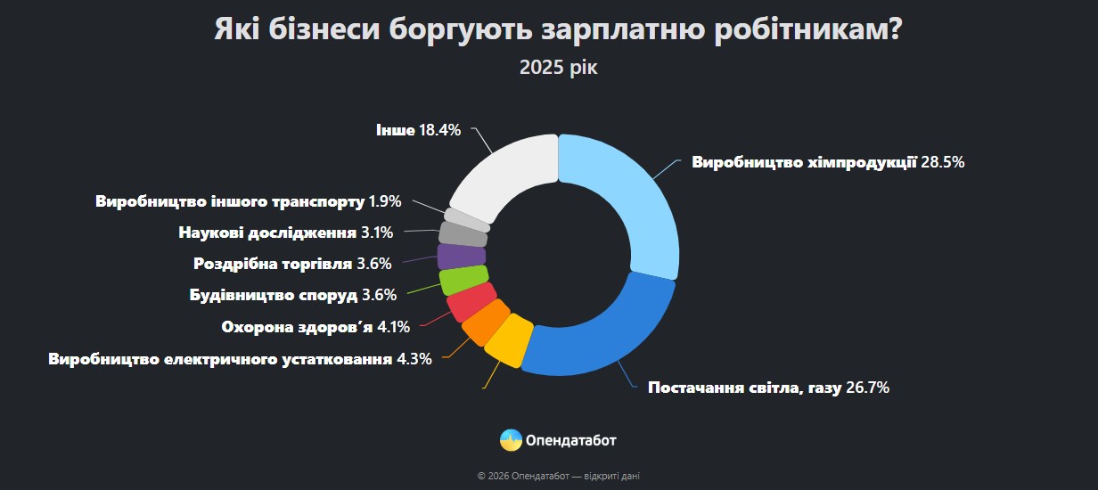 Невиплата зарплат: у яких сферах бізнесу найбільше боргів фото 2