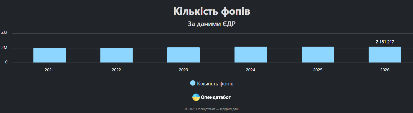 Кількість ФОПів зросла: скільки підприємців нині в Україні фото 1
