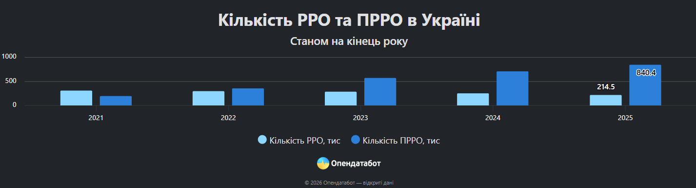 Скільки бізнесів надають перевагу «касам у смартфоні»: статистика фото 1