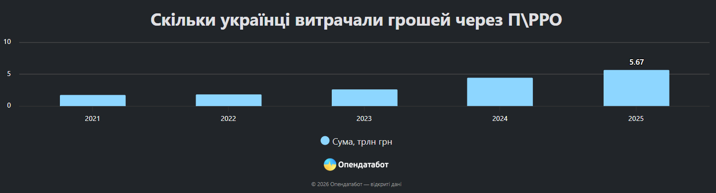 Скільки бізнесів надають перевагу «касам у смартфоні»: статистика фото 2