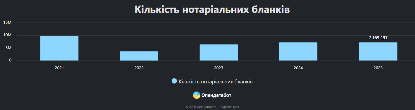 Стало відомо, скільки нотаріальних бланків було викрадено у 2025 році фото 1