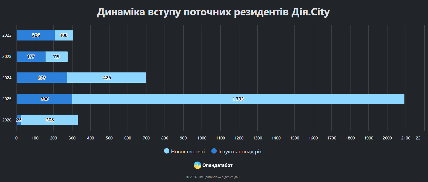 Кількість резидентів «Дія.City» подвоїлася: яка галузь домінує фото 1