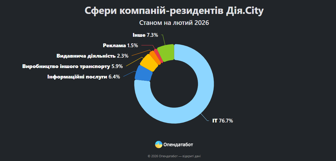 Кількість резидентів «Дія.City» подвоїлася: яка галузь домінує фото 2