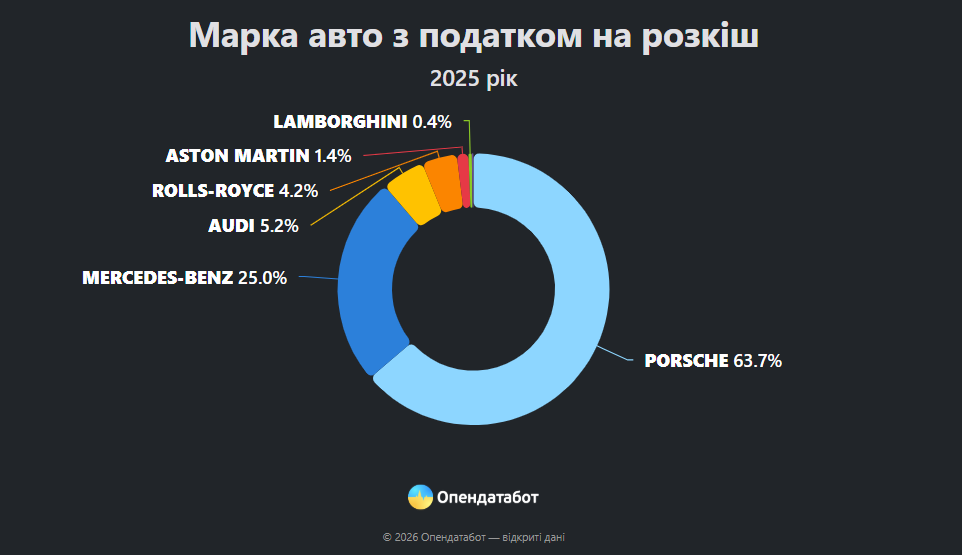Скільки Rolls-Royce вартістю $600 тис. з’явилося в Україні торік: нові дані фото 2