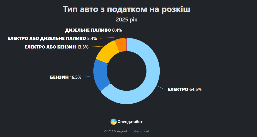 Скільки Rolls-Royce вартістю $600 тис. з’явилося в Україні торік: нові дані фото 3