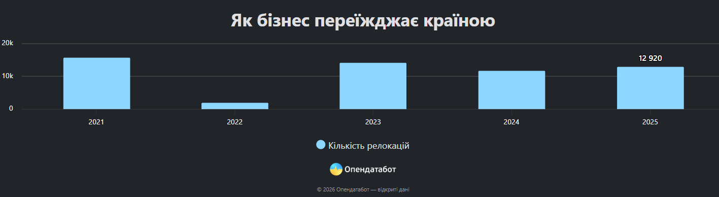 Релокація компаній за рік зросла на 11%: куди переїжджає український бізнес фото 1