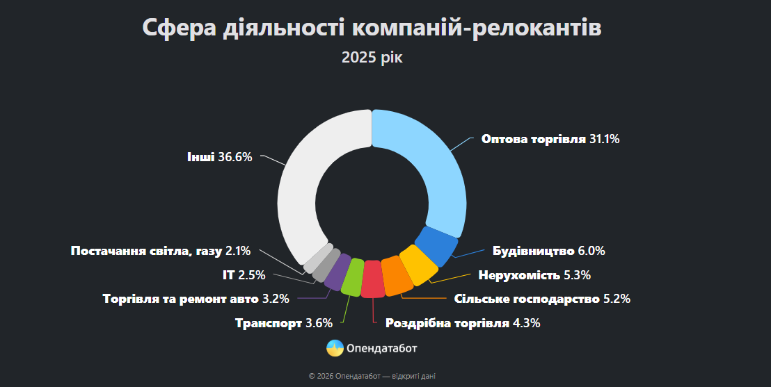 Релокація компаній за рік зросла на 11%: куди переїжджає український бізнес фото 2